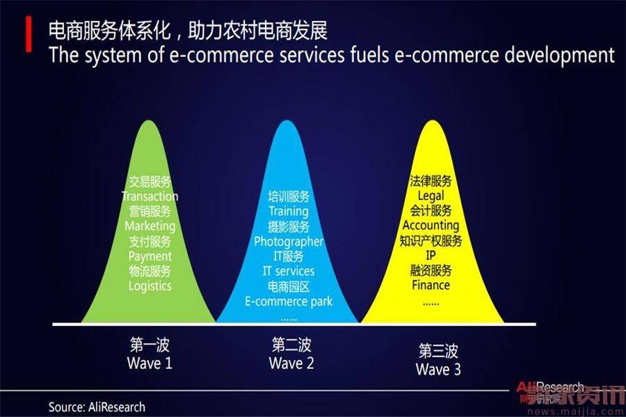 阿里研究院:《中国农村电商发展报告》