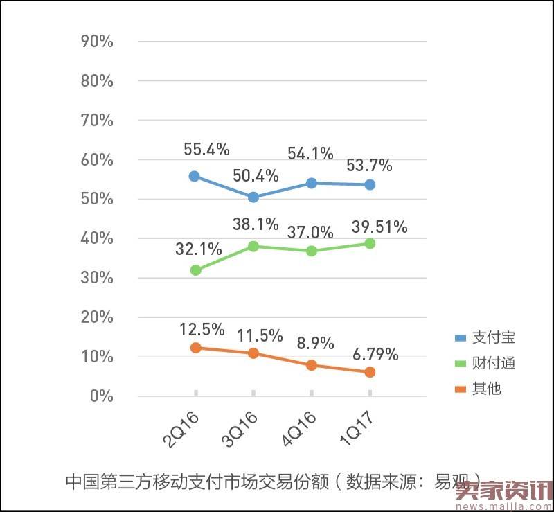 第三方支付报告:支付宝领先微信支付14%