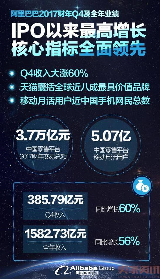 阿里Q4收入达385.79亿人民币，增幅创IPO以来最高