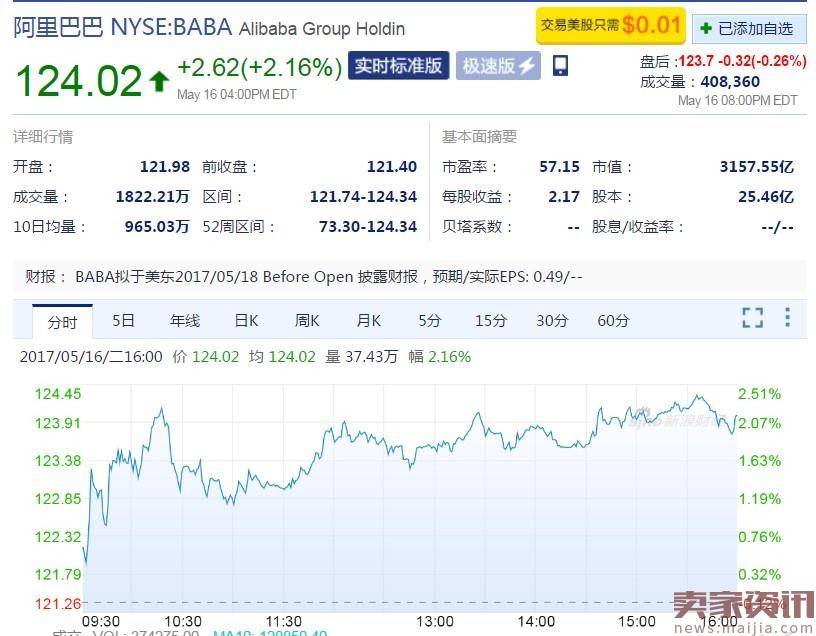 阿里Q4收入达385.79亿人民币，增幅创IPO以来最高