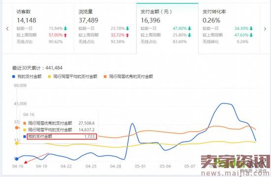 如何利用直通车打造流量过万单品爆款！