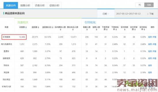 如何利用直通车打造流量过万单品爆款！