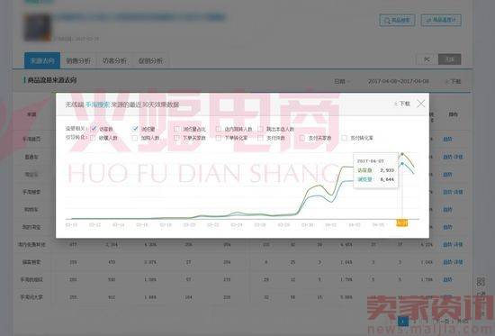 直通车砸爆款：新品访客做到20000+