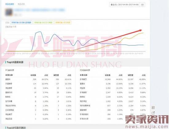 直通车砸爆款：新品访客做到20000+