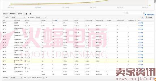 直通车砸爆款：新品访客做到20000+