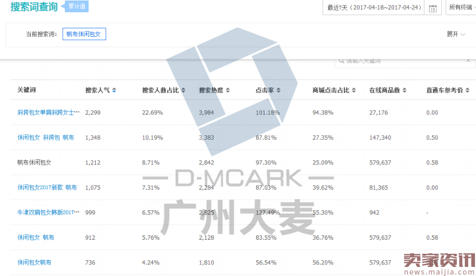 2017新品如何快速提升销量？