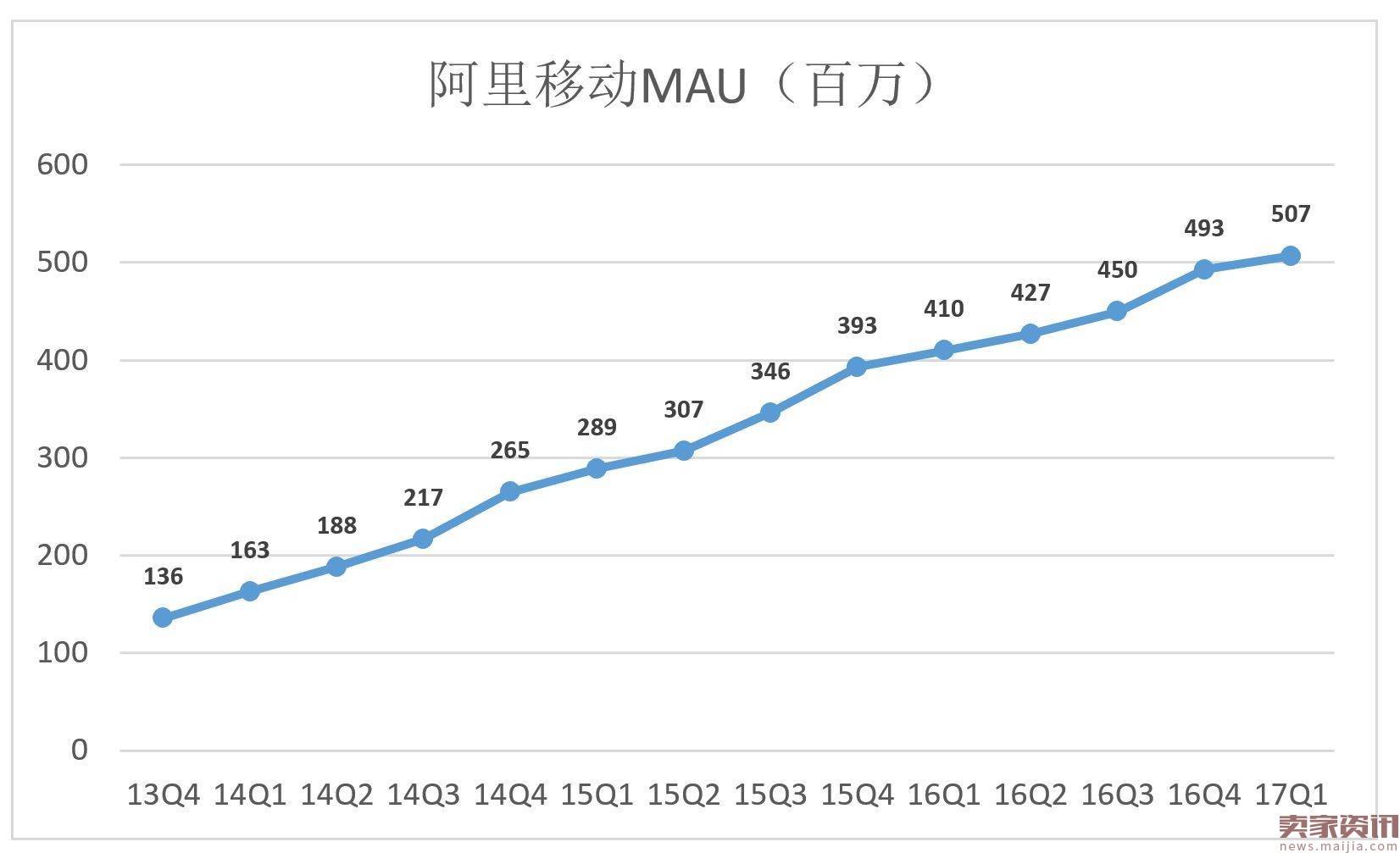 阿里高速增长背后：如何在“后红利时代”获得资本认可？