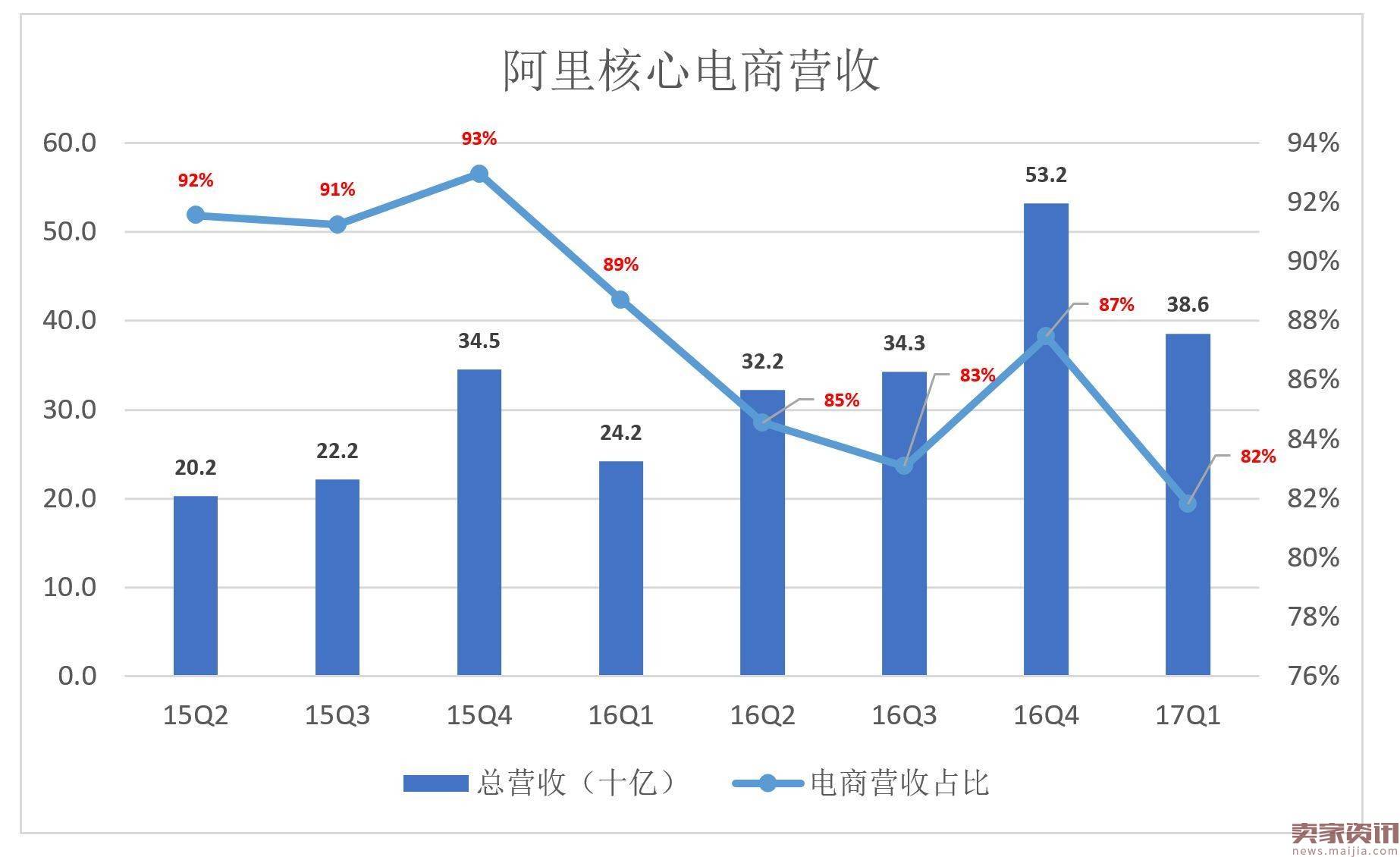 阿里高速增长背后：如何在“后红利时代”获得资本认可？