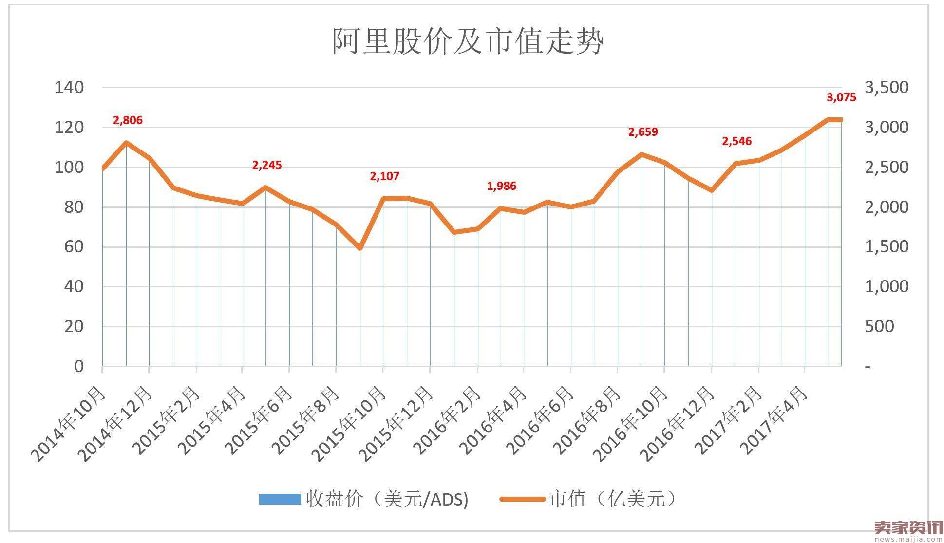 阿里高速增长背后：如何在“后红利时代”获得资本认可？