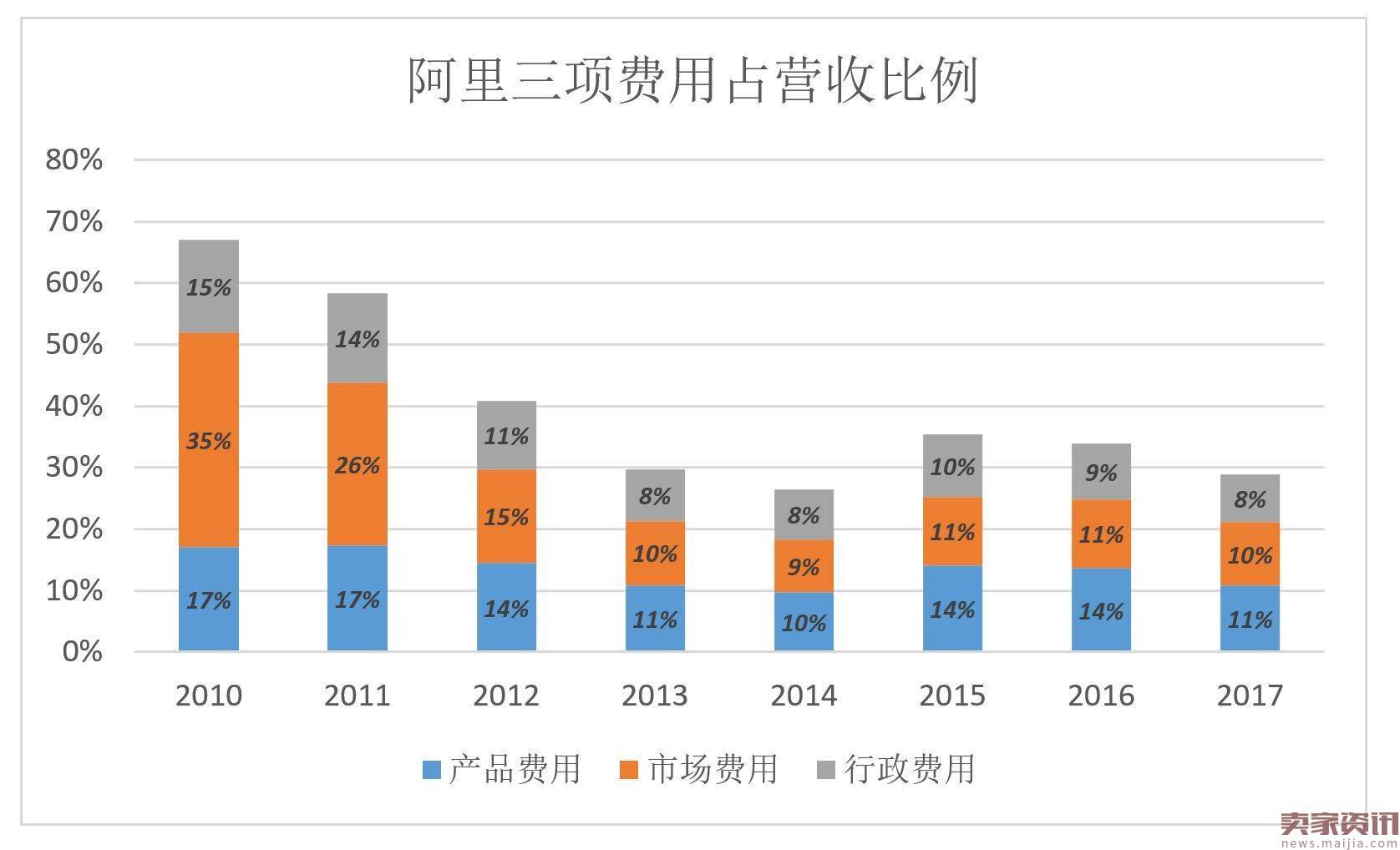 阿里高速增长背后：如何在“后红利时代”获得资本认可？