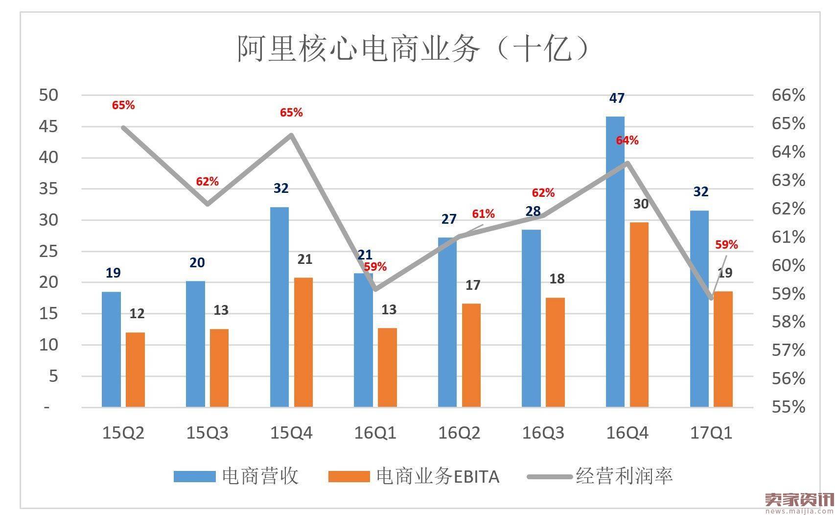 阿里高速增长背后：如何在“后红利时代”获得资本认可？