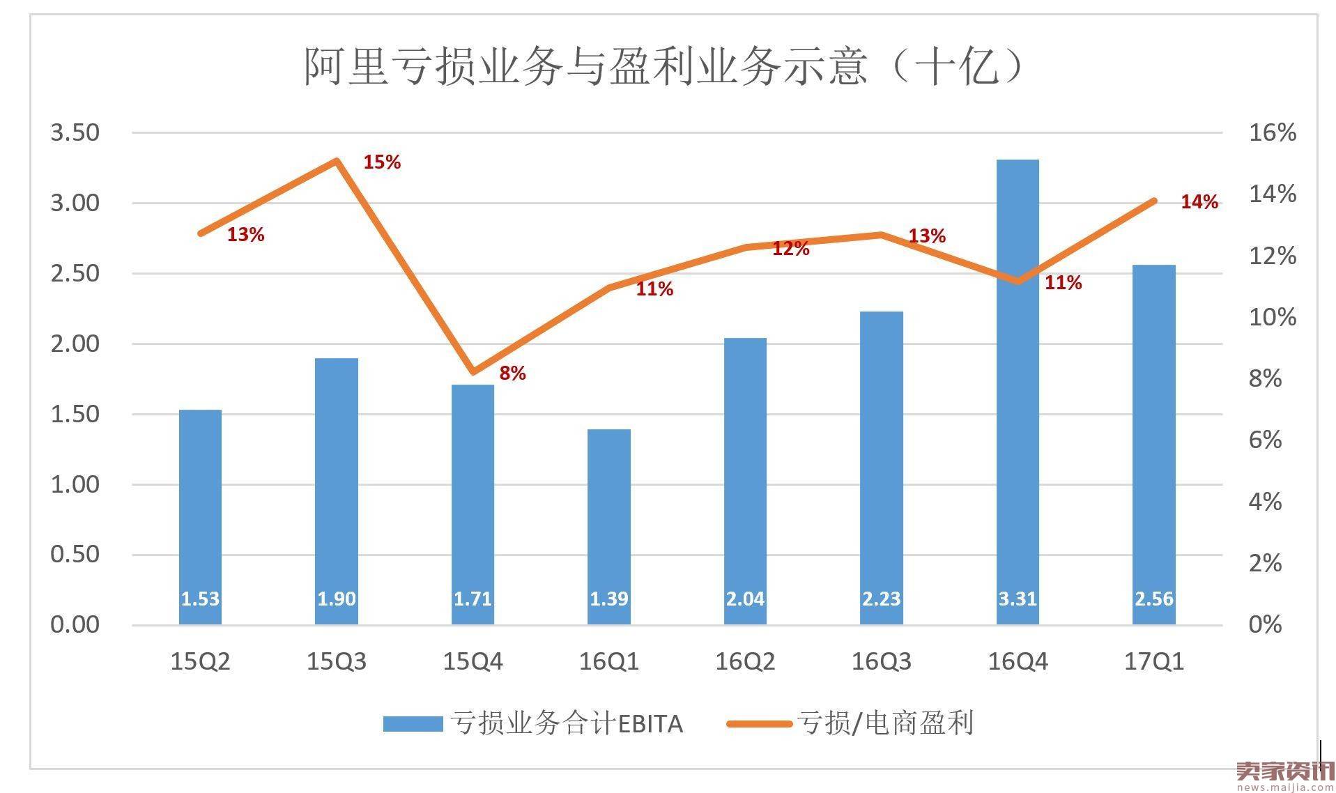 阿里高速增长背后：如何在“后红利时代”获得资本认可？