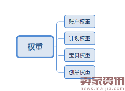 【直通车系列篇】05 一飞冲天，权重为王