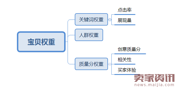 【直通车系列篇】05 一飞冲天，权重为王