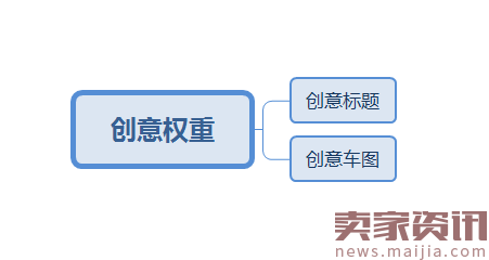 【直通车系列篇】05 一飞冲天，权重为王