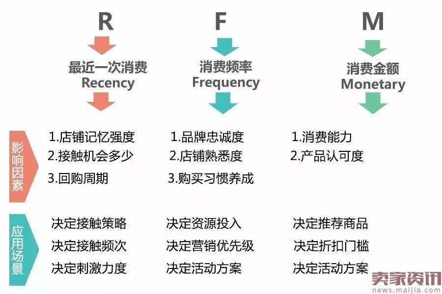 最有效的数据化运营赚钱秘诀之RFM