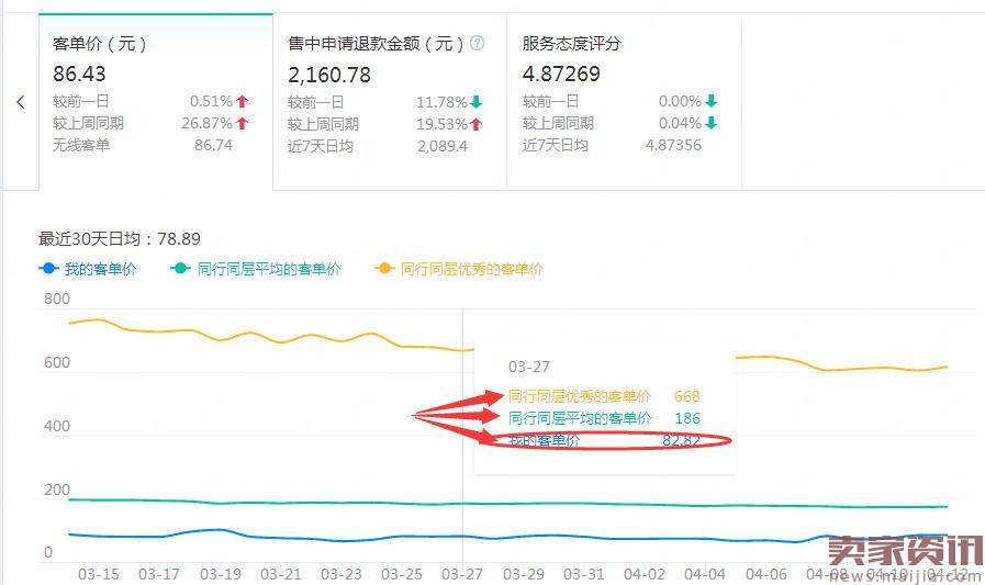 店铺起不来？了解这些对症下药