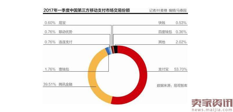 支付机构洗牌潮来袭：逾6成公司无新增业务