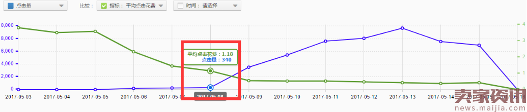 教你直通车阶段价格提升权重