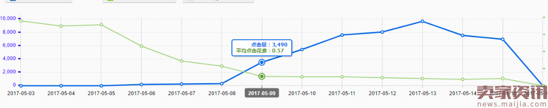 教你直通车阶段价格提升权重