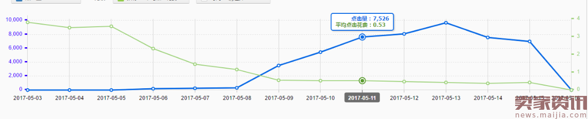 教你直通车阶段价格提升权重