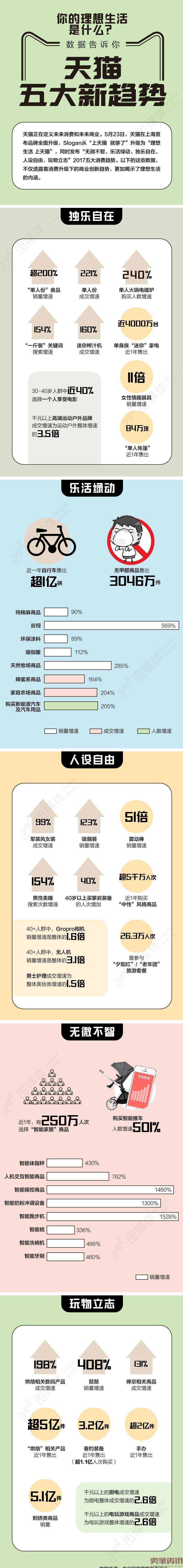 理想生活：数据告诉你天猫五大新趋势