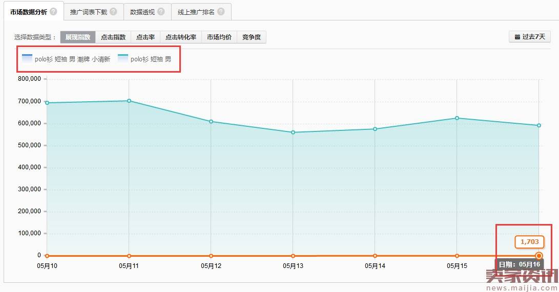 它们在影响直通车展现,你还不知道?