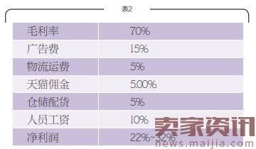 分析：为什么说淘宝天猫创业已难赚钱