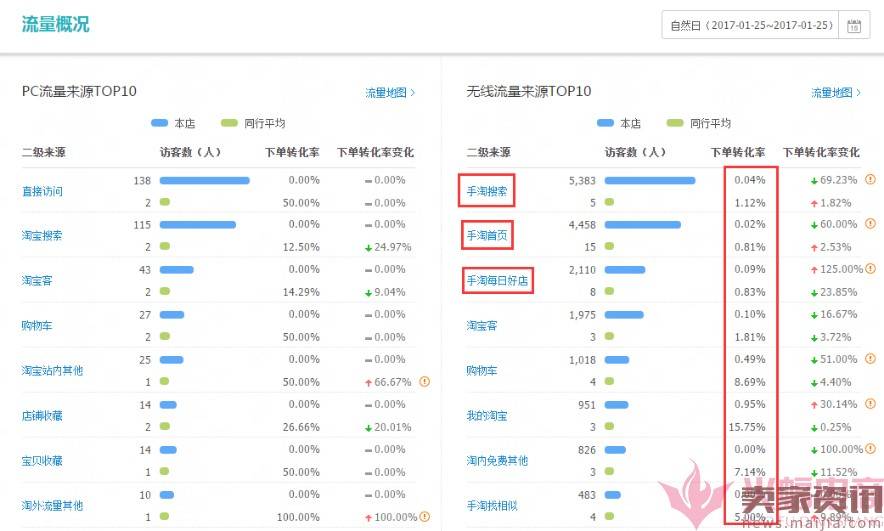 日销1千到7万，手淘免费流量获取实操指南！