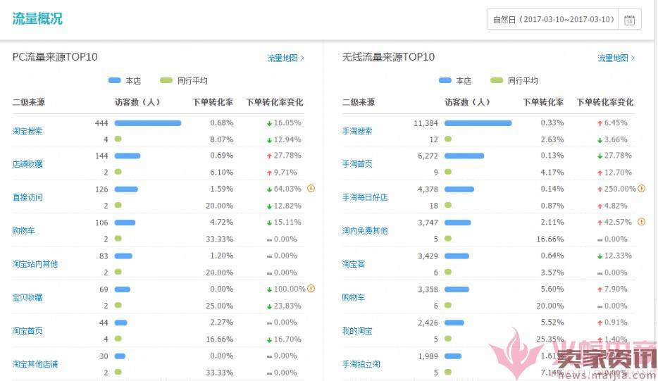 日销1千到7万，手淘免费流量获取实操指南！