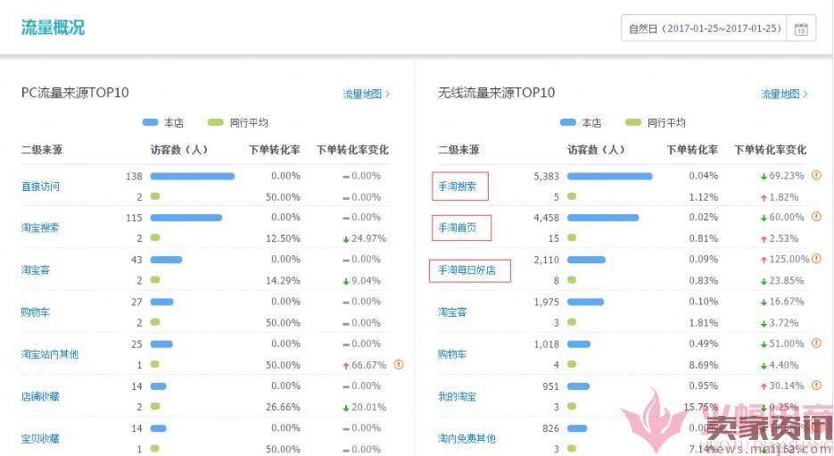 日销1千到7万，手淘免费流量获取实操指南！