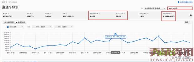 直通车低价引流,从零做到300万