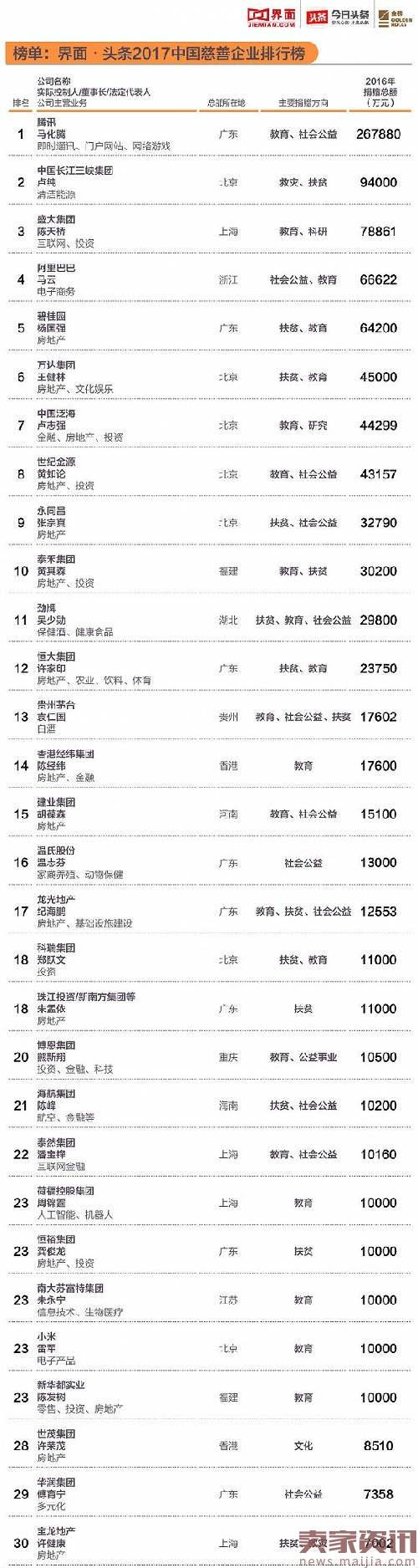 腾讯去年狂捐26亿，排名中国慈善企业第一