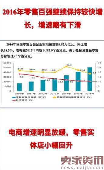 2016中国零售百强榜发布：电商增速放缓