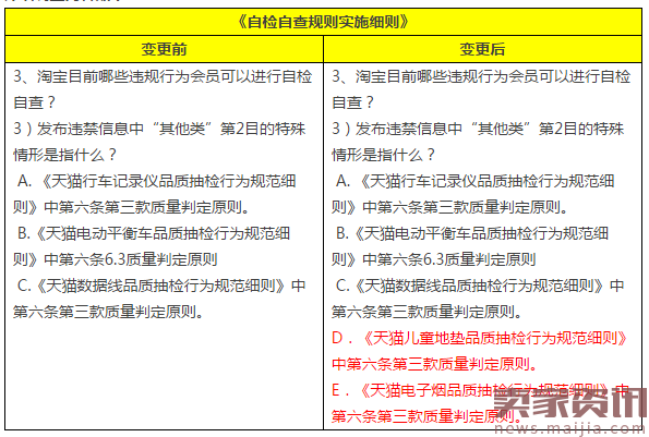 这些类目的违规买家可以自检自查