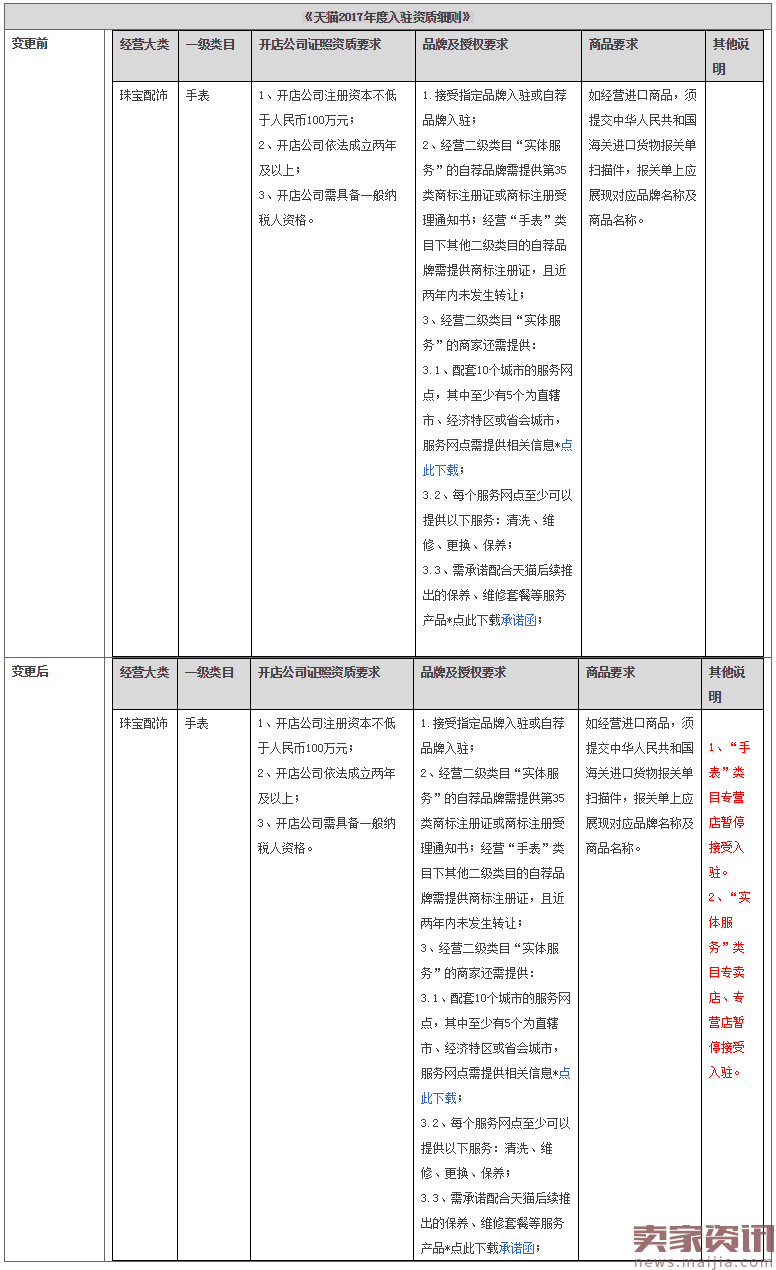 天猫将变更手表类目下的部分招商标准