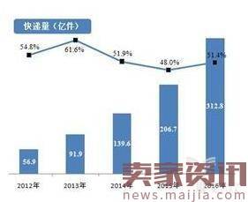 马云口中每天10亿个包裹，是空想还是事实？