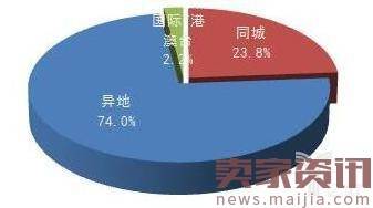 马云口中每天10亿个包裹，是空想还是事实？