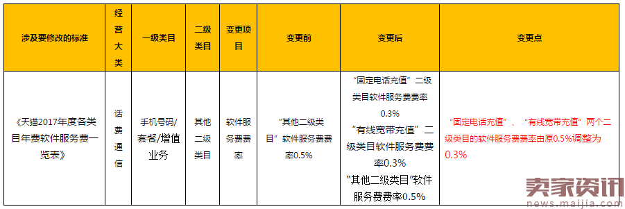 天猫规则：部分类目天猫年费有所降低