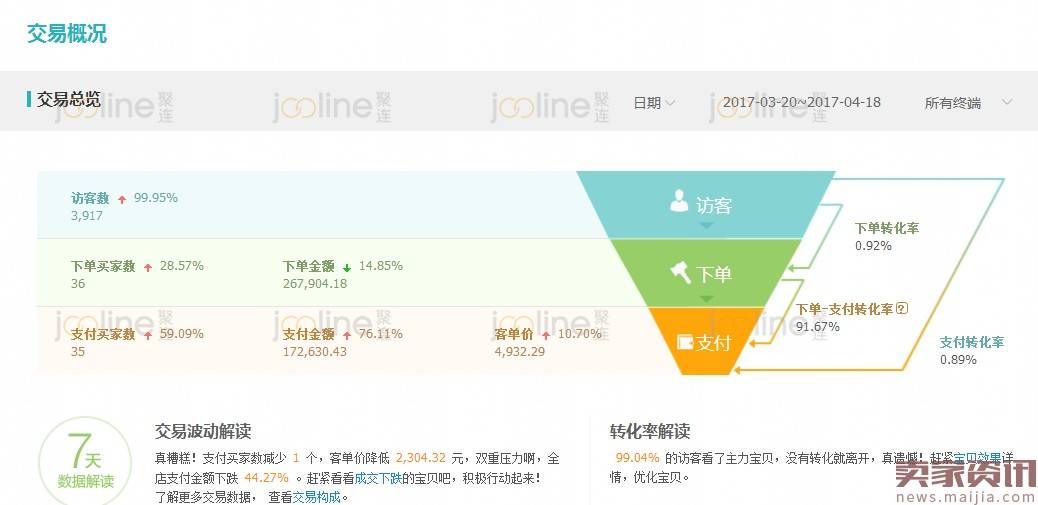 小卖家的春天,百元日限额玩转直通车