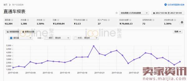 小卖家的春天,百元日限额玩转直通车