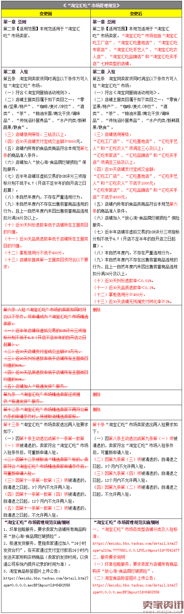 淘宝汇吃放低入驻要求,新增这七种店铺