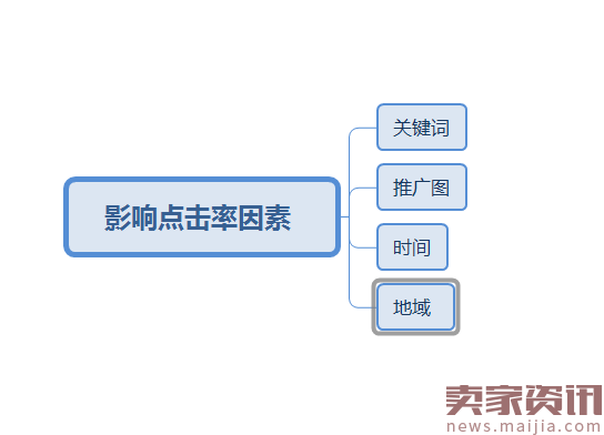 做好这四点, 还怕你的点击率不会飙升