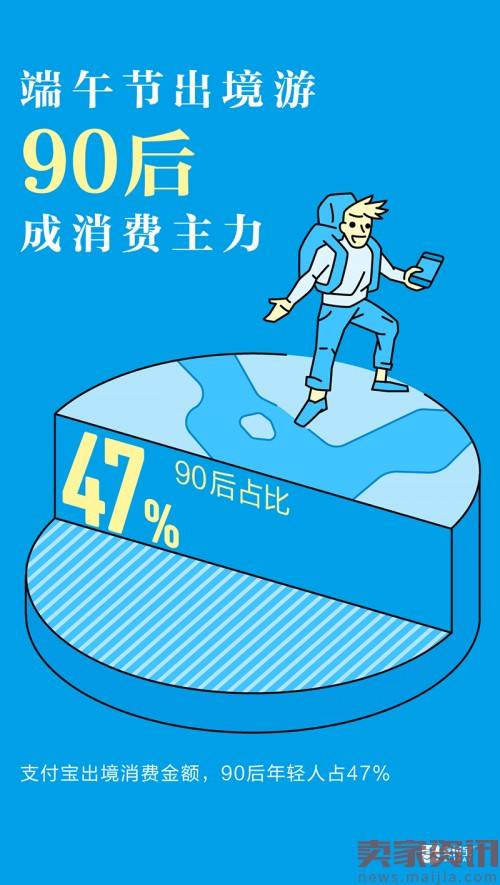 支付宝发布端午消费数据：90后成境外消费主力