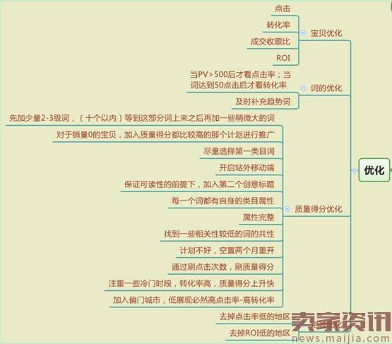 直通车不亏钱的推广技巧