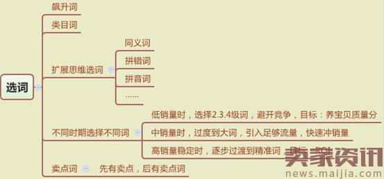 直通车不亏钱的推广技巧