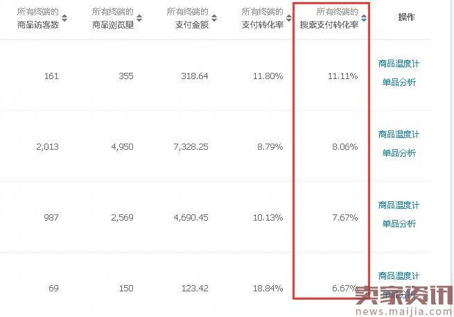 什么样的产品才具备开直通车的意义呢？