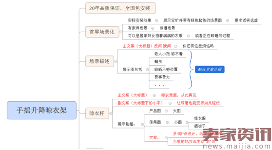 震惊！手把手教你策划高转化详情页！【附导图】 