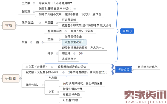 震惊！手把手教你策划高转化详情页！【附导图】 