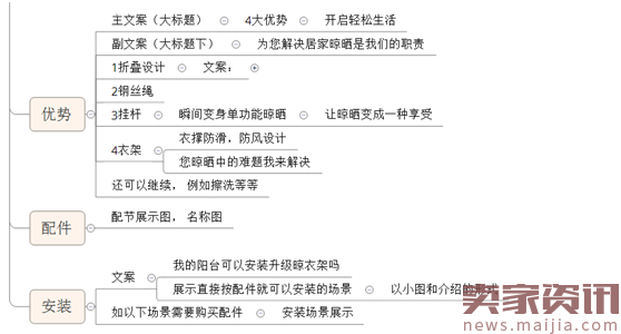 震惊！手把手教你策划高转化详情页！【附导图】 